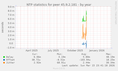 NTP statistics for peer 45.9.2.181