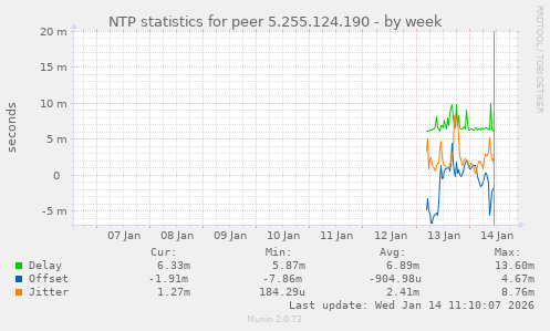 NTP statistics for peer 5.255.124.190