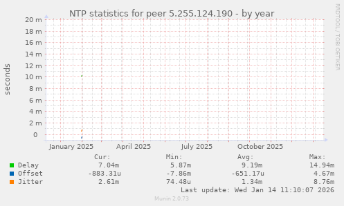 NTP statistics for peer 5.255.124.190