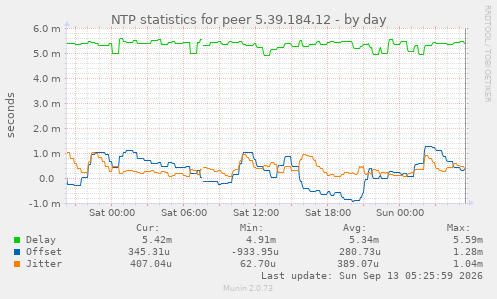NTP statistics for peer 5.39.184.12