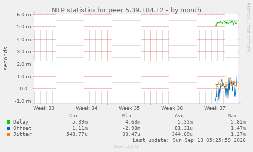 NTP statistics for peer 5.39.184.12