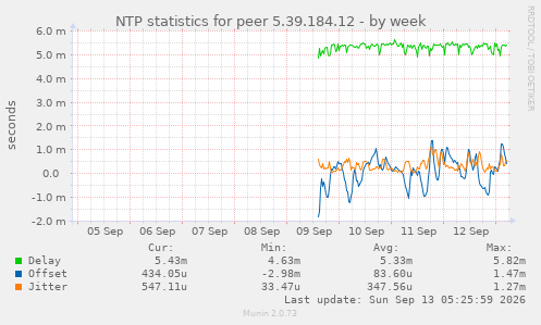 NTP statistics for peer 5.39.184.12