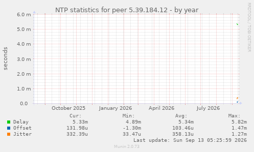 NTP statistics for peer 5.39.184.12