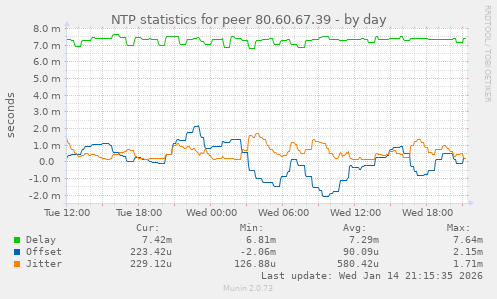 NTP statistics for peer 80.60.67.39