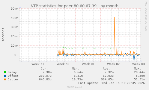 NTP statistics for peer 80.60.67.39