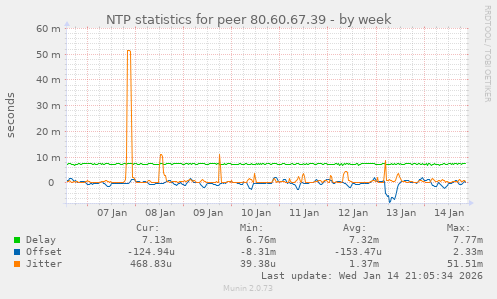 NTP statistics for peer 80.60.67.39