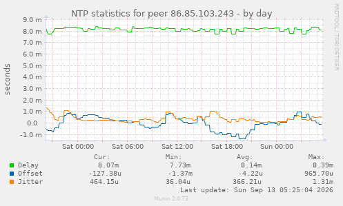 NTP statistics for peer 86.85.103.243