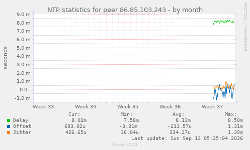 NTP statistics for peer 86.85.103.243