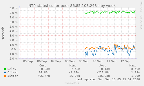 NTP statistics for peer 86.85.103.243
