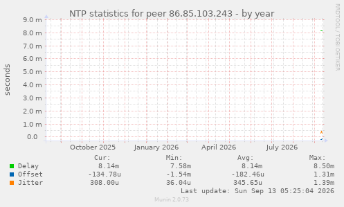 NTP statistics for peer 86.85.103.243