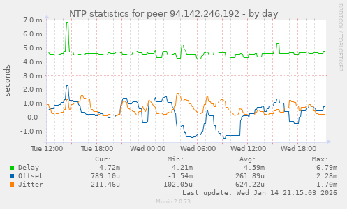 NTP statistics for peer 94.142.246.192