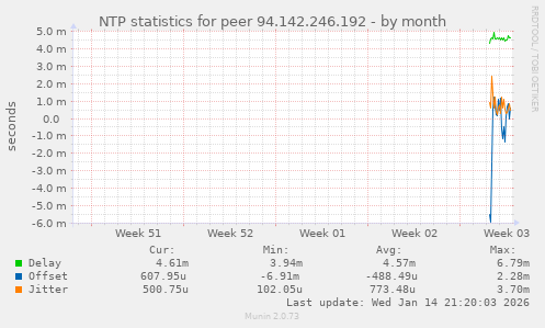 NTP statistics for peer 94.142.246.192