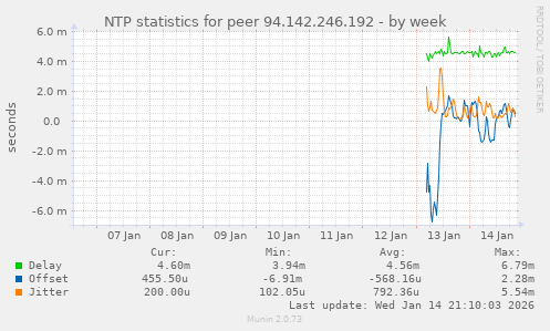 NTP statistics for peer 94.142.246.192