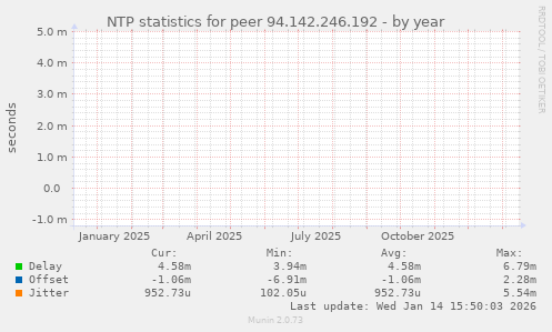 NTP statistics for peer 94.142.246.192
