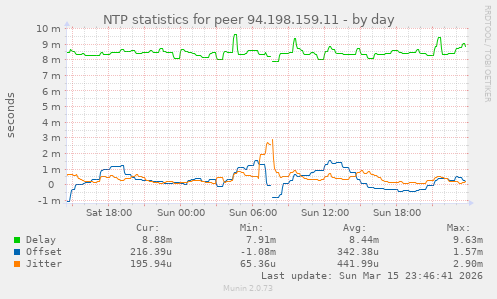 NTP statistics for peer 94.198.159.11