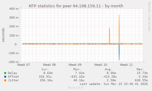 NTP statistics for peer 94.198.159.11