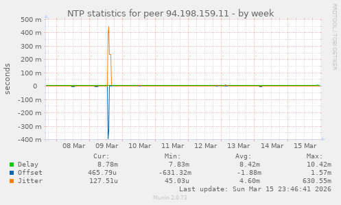 NTP statistics for peer 94.198.159.11