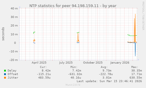 NTP statistics for peer 94.198.159.11