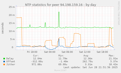 NTP statistics for peer 94.198.159.16