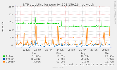 NTP statistics for peer 94.198.159.16