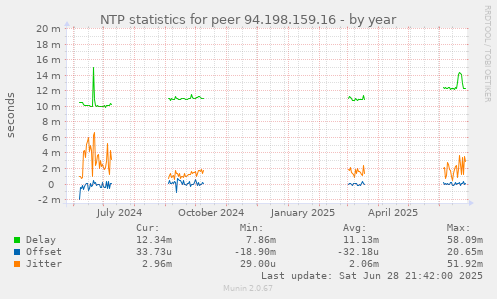 NTP statistics for peer 94.198.159.16