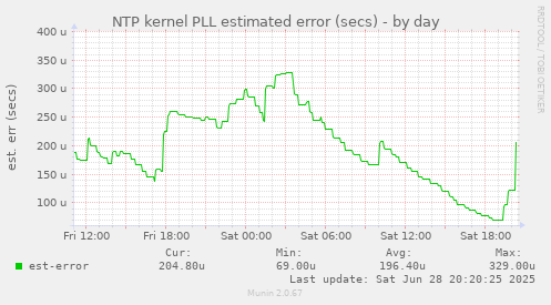 NTP kernel PLL estimated error (secs)