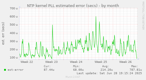 NTP kernel PLL estimated error (secs)