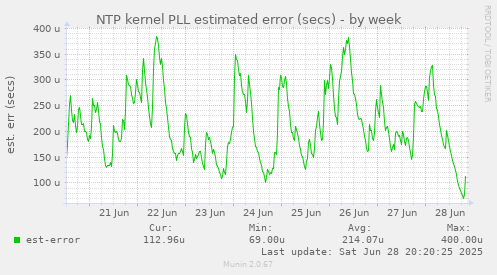 NTP kernel PLL estimated error (secs)