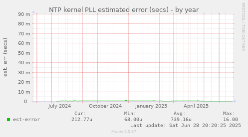 NTP kernel PLL estimated error (secs)