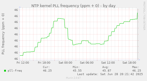 NTP kernel PLL frequency (ppm + 0)
