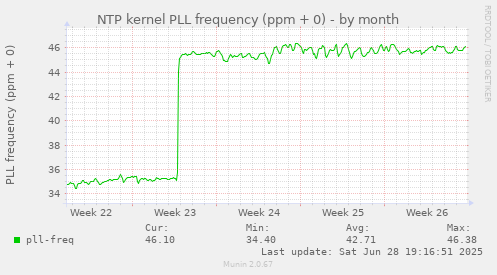 NTP kernel PLL frequency (ppm + 0)