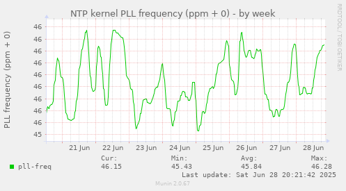 NTP kernel PLL frequency (ppm + 0)