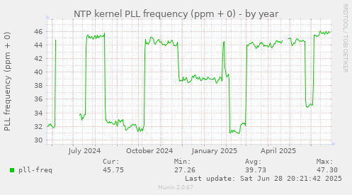 NTP kernel PLL frequency (ppm + 0)