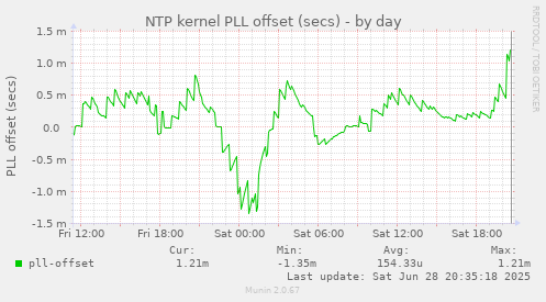 NTP kernel PLL offset (secs)