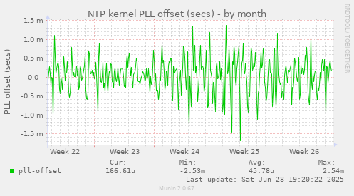 NTP kernel PLL offset (secs)