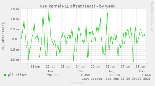 NTP kernel PLL offset (secs)