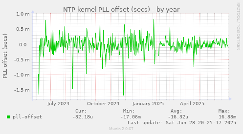 NTP kernel PLL offset (secs)
