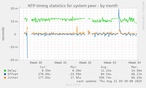 NTP timing statistics for system peer