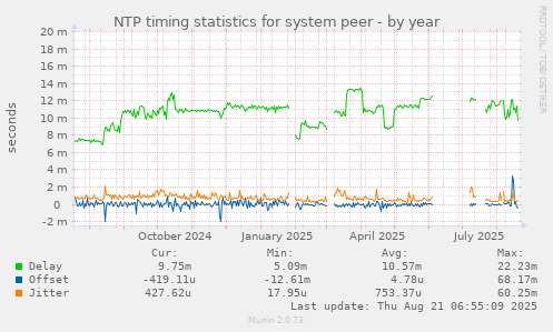 NTP timing statistics for system peer