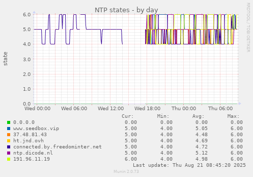 NTP states