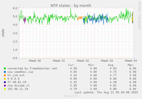 NTP states