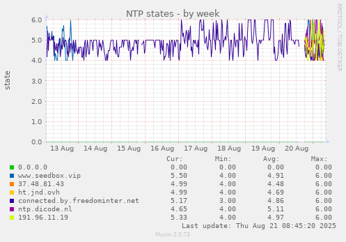 NTP states