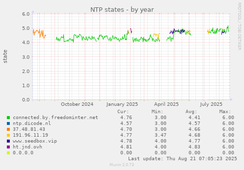 NTP states