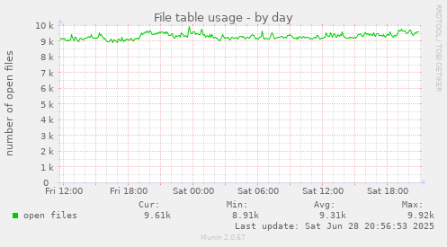 File table usage