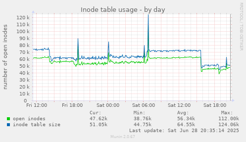 Inode table usage