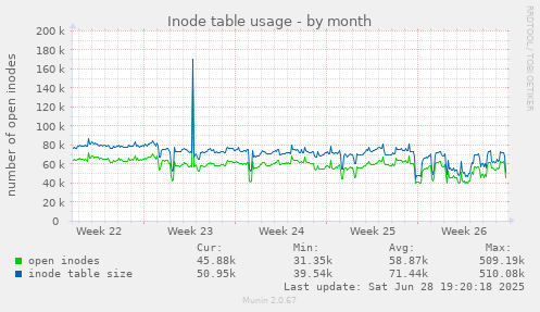 Inode table usage