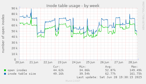 Inode table usage