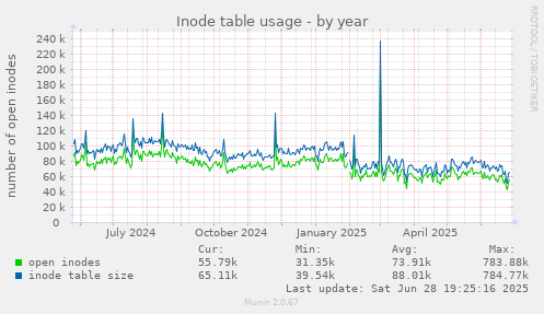 Inode table usage