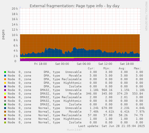 External fragmentation: Page type info