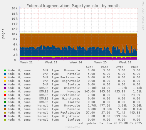 External fragmentation: Page type info